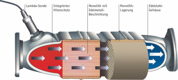 Katalysator Aufbau Katalysator Aufbau