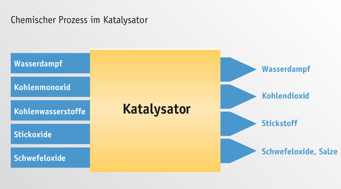 Chemischer Prozess im Katalysator Chemischer Prozess im Katalysator